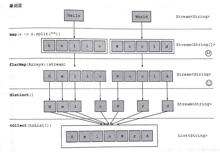 java8 stream flatMap流的扁平化是什么