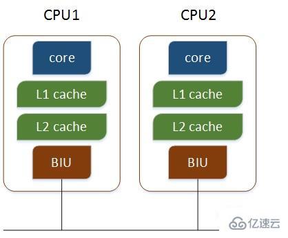 Linux查看CPU核数的方法