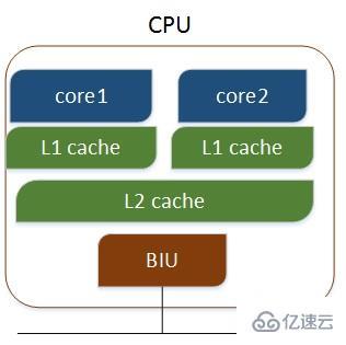 Linux查看CPU核数的方法