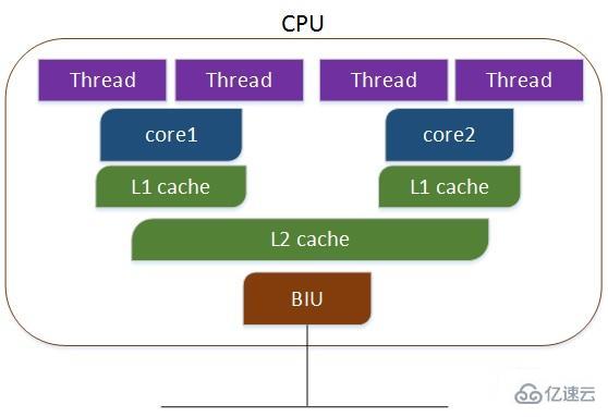 Linux查看CPU核数的方法
