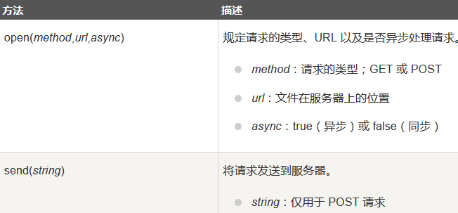 AJAX中XMLHttpRequest对象创建的案例分析