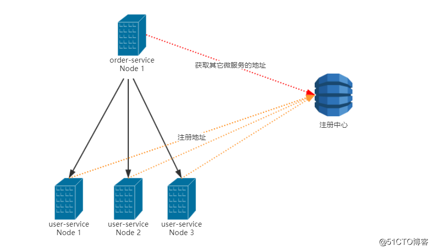 Spring Cloud如何实现远程调用负载均衡