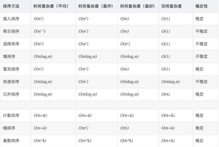 python 中如何实现一个排序算法