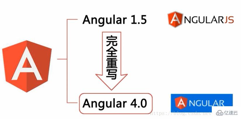 Angular與angularjs、react和vue的對比分析