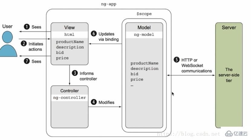 Angular与angularjs、react和vue的对比分析