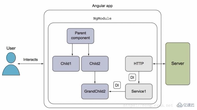 Angular与angularjs、react和vue的对比分析