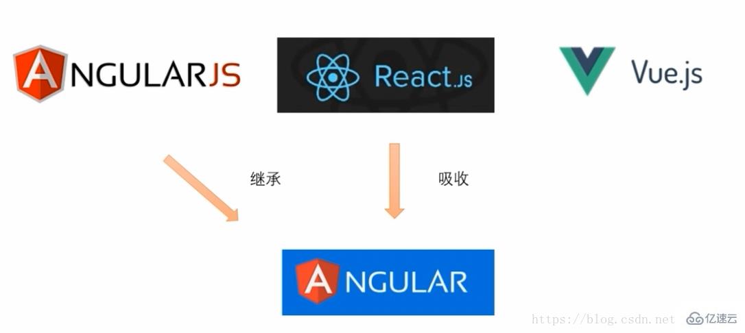 Angular与angularjs、react和vue的对比分析