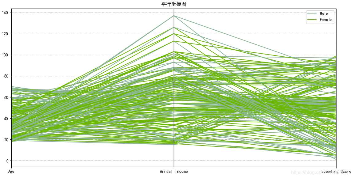 Python用K-means聚类算法进行客户分群的实现