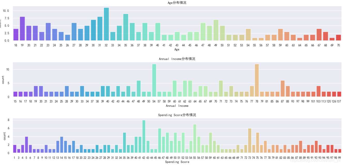 Python用K-means聚類算法進(jìn)行客戶分群的實(shí)現(xiàn)