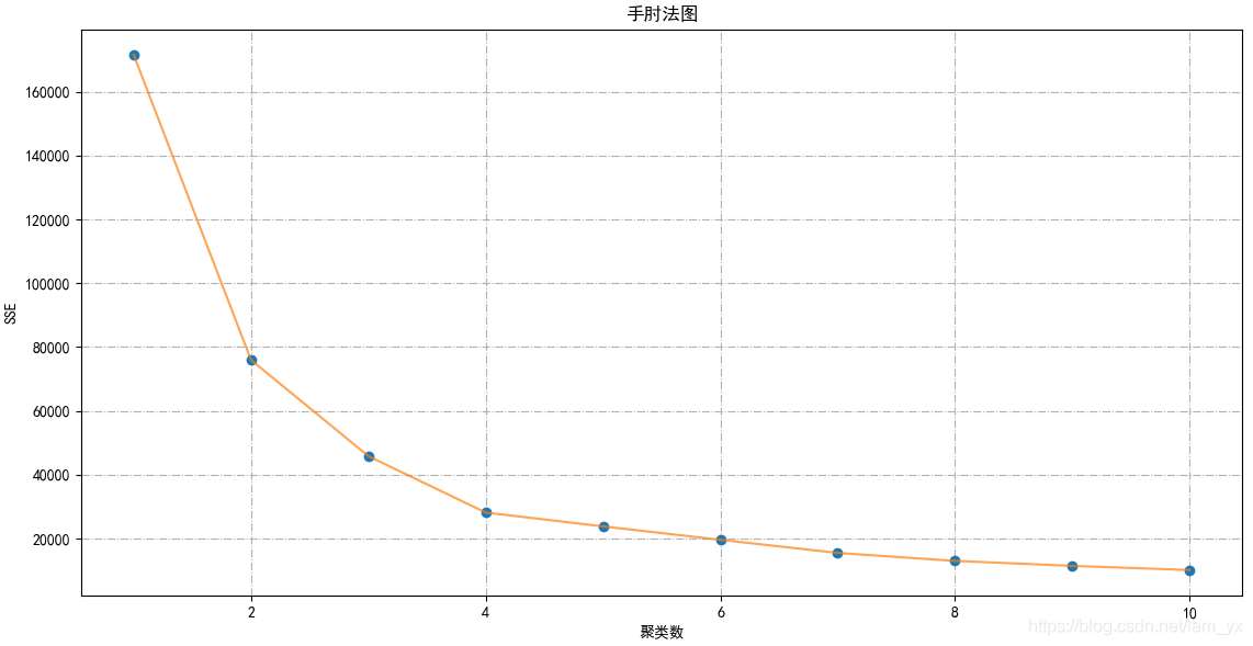 Python用K-means聚類算法進(jìn)行客戶分群的實(shí)現(xiàn)