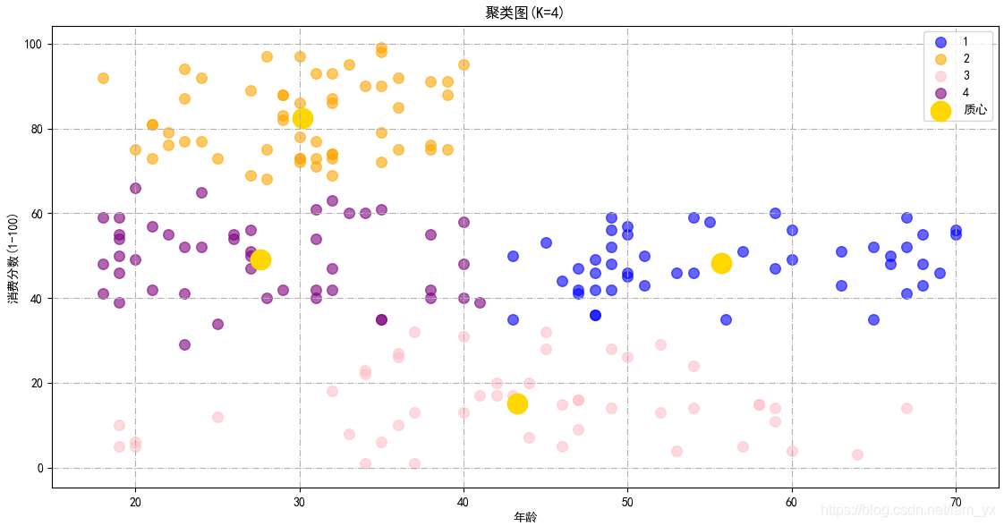 Python用K-means聚类算法进行客户分群的实现