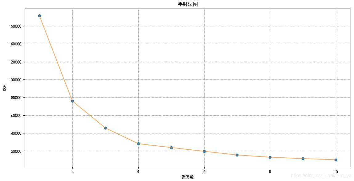 Python用K-means聚类算法进行客户分群的实现