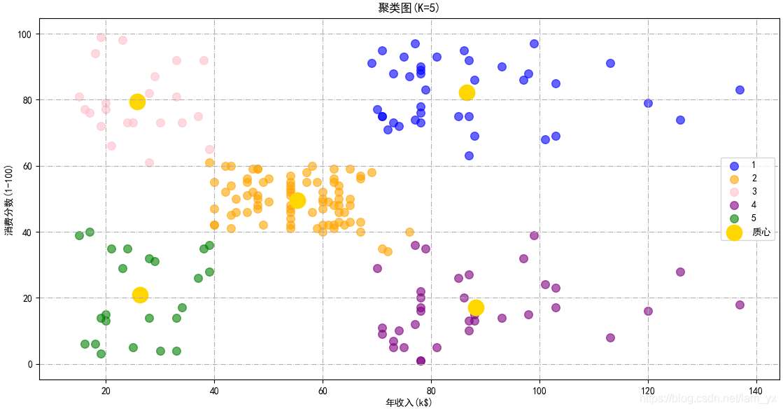 Python用K-means聚类算法进行客户分群的实现