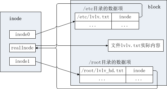 Linux系统中的硬链接与软链接如何辨别