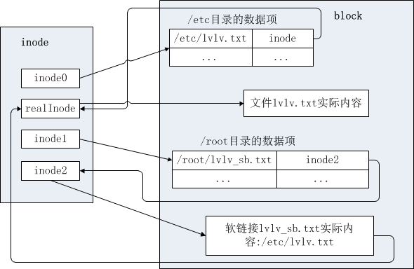 Linux系统中的硬链接与软链接如何辨别