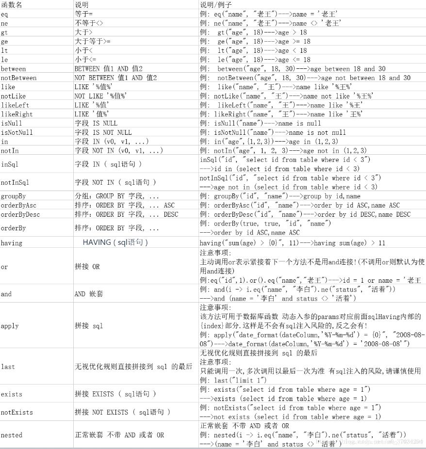 MybatisPlus无XML分分钟实现CRUD的方法是什么