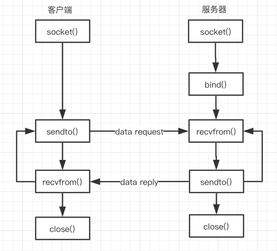 python UDP編程的案例分析