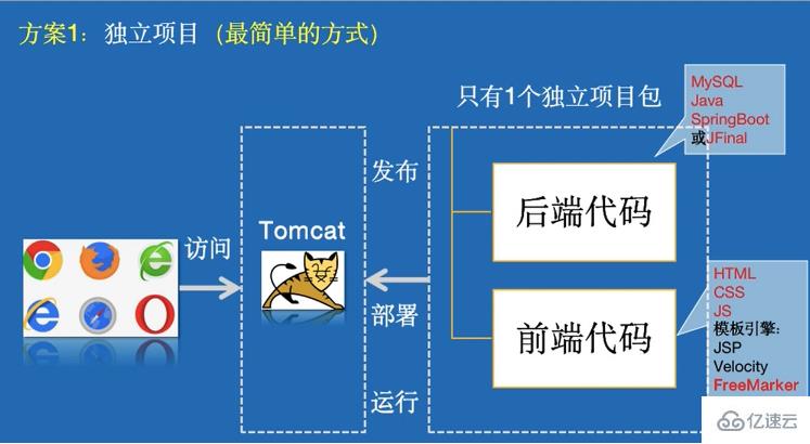 前后端分离指的是什么意思