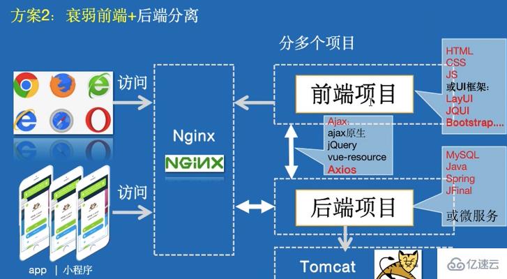 前后端分离指的是什么意思