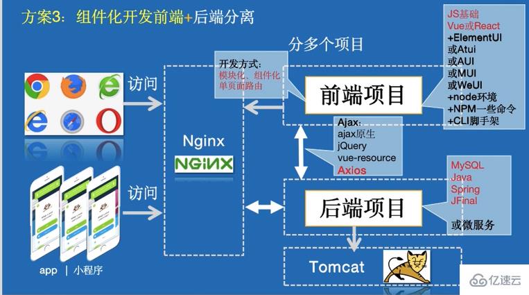 前后端分離指的是什么意思