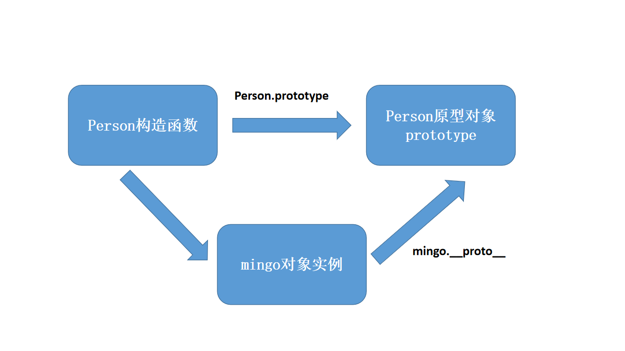 一文秒懂JavaScript構(gòu)造函數(shù)、實(shí)例、原型對(duì)象以及原型鏈