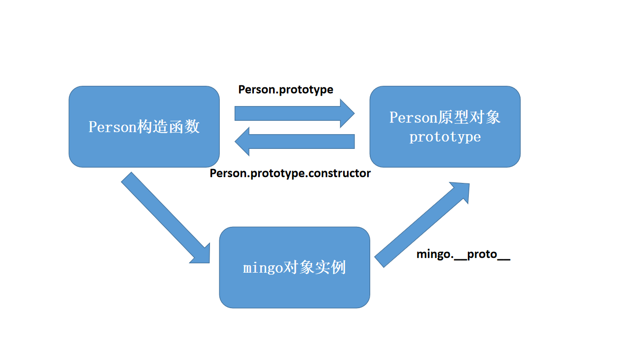 一文秒懂JavaScript构造函数、实例、原型对象以及原型链