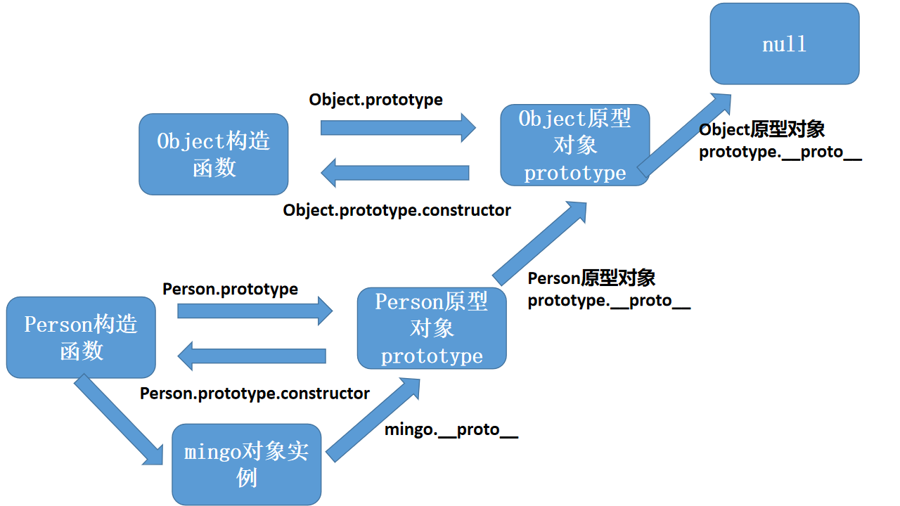 一文秒懂JavaScript构造函数、实例、原型对象以及原型链