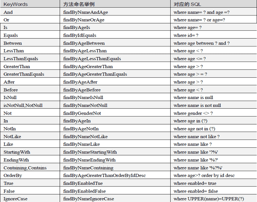 利用SpringData如何实现查询关键字