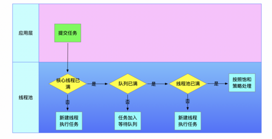 谈谈Java 线程池