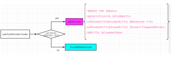 一篇文章带你搞懂Vue虚拟Dom与diff算法