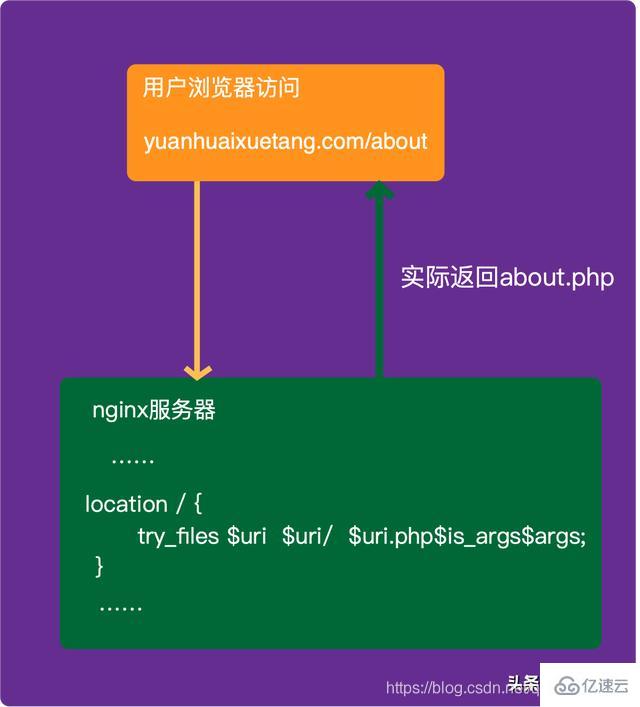 url中隱藏.php的方法