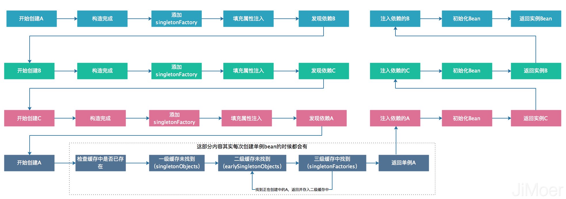 Spring如何解决循环依赖的问题