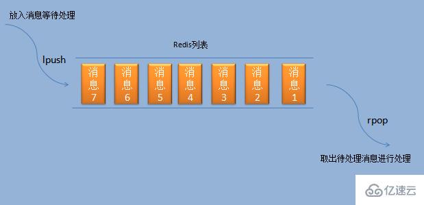 Redis和队列的案例分析