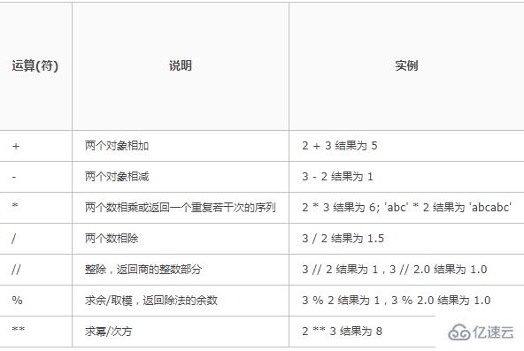 python中运算符指的是哪些