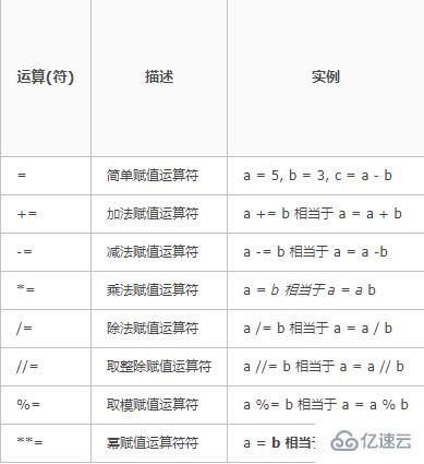 python中运算符指的是哪些