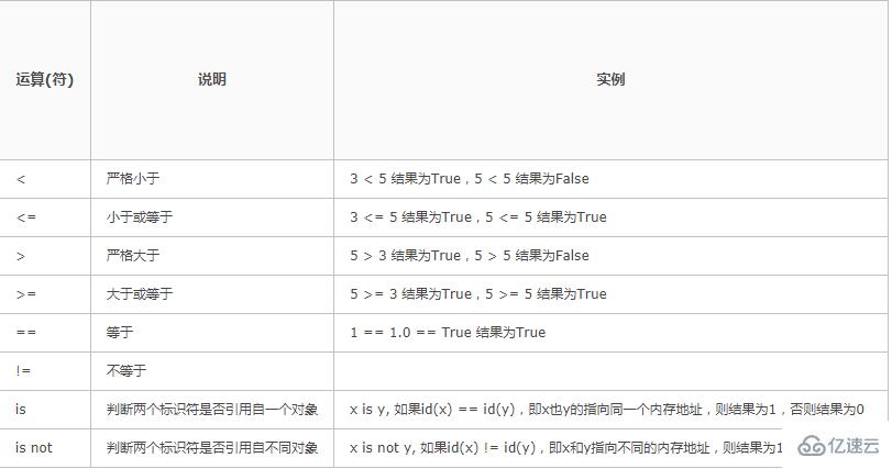 python中運(yùn)算符指的是哪些