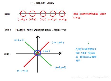 利用Qt实现一个简单的五子棋小游戏