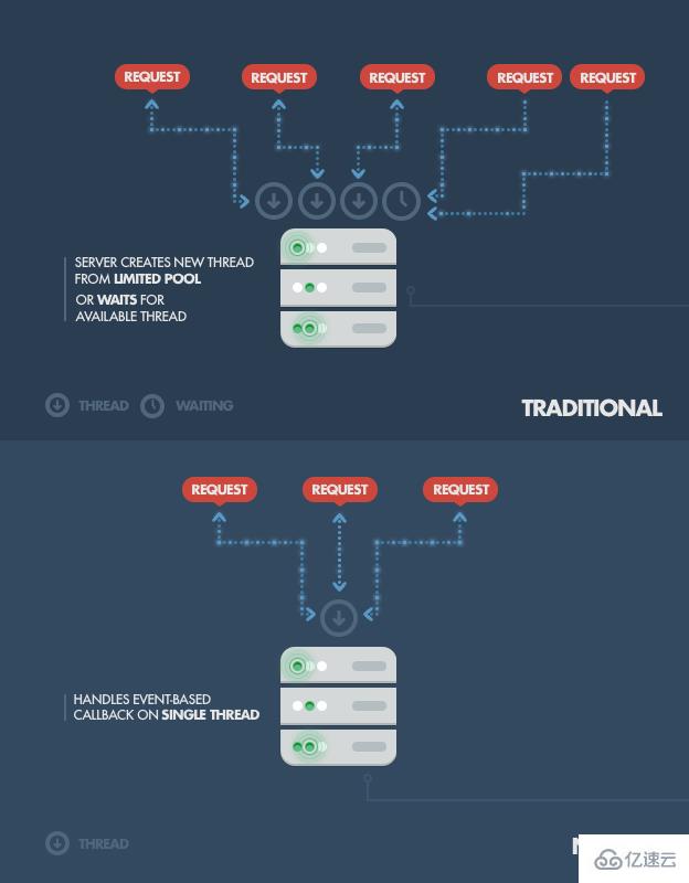 使用Node.js的好处是什么