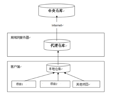 maven私服的配置使用方法