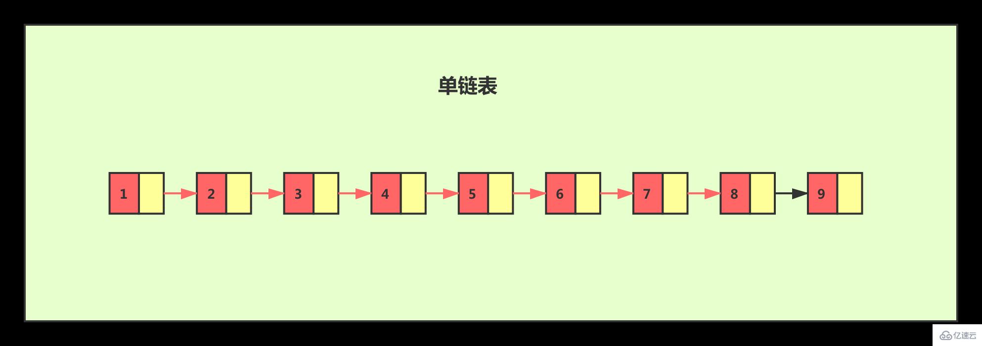 Redis数据结构之跳跃表是什么