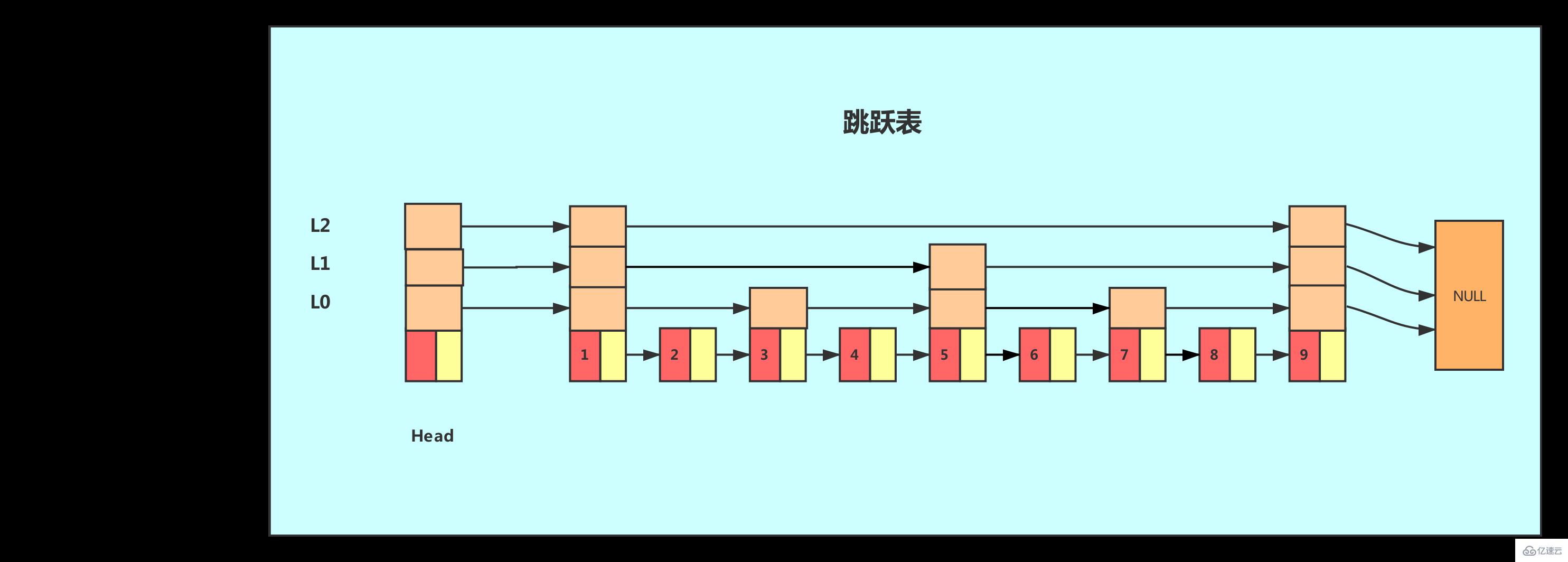 Redis数据结构之跳跃表是什么