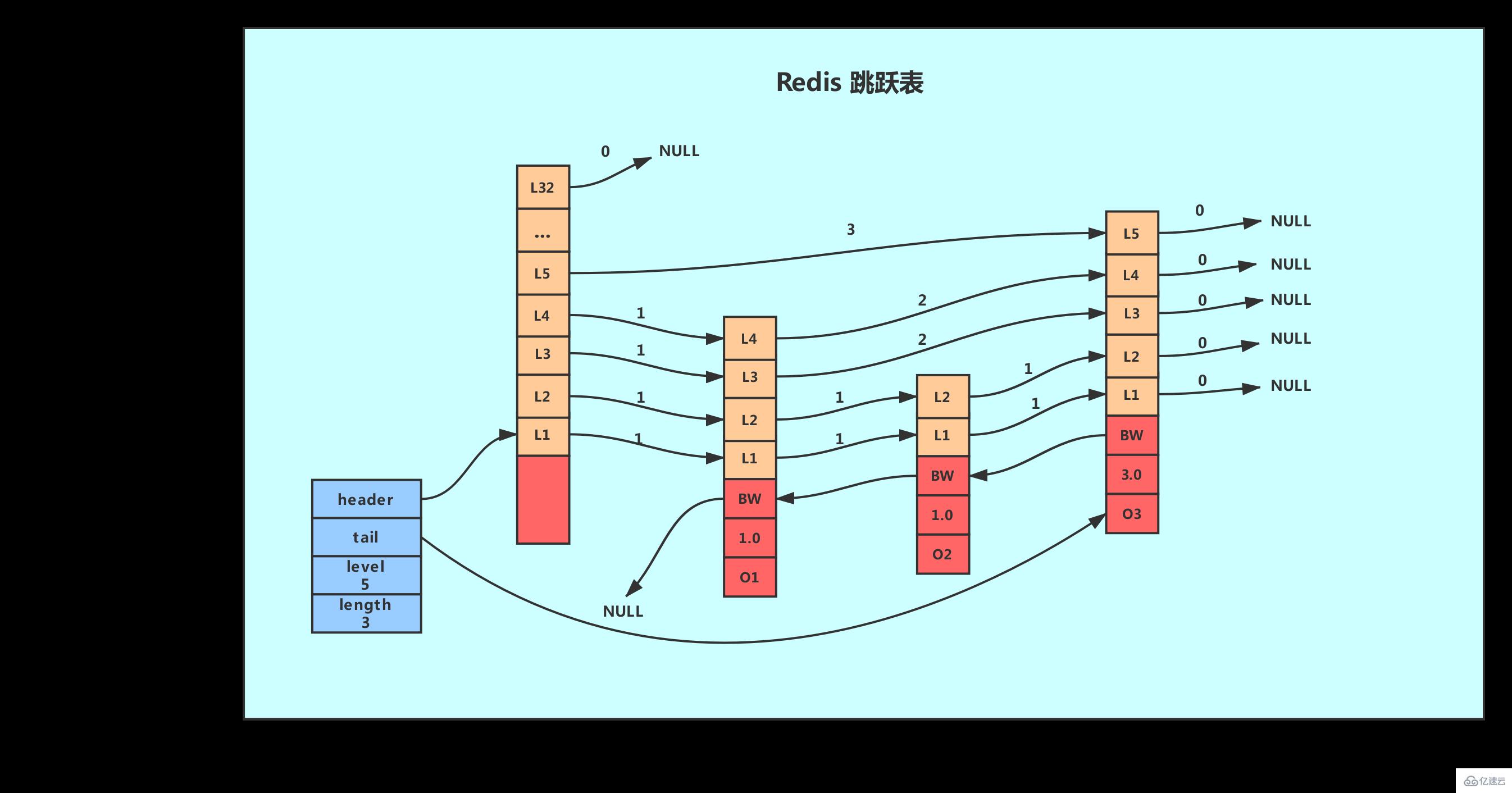 Redis数据结构之跳跃表是什么