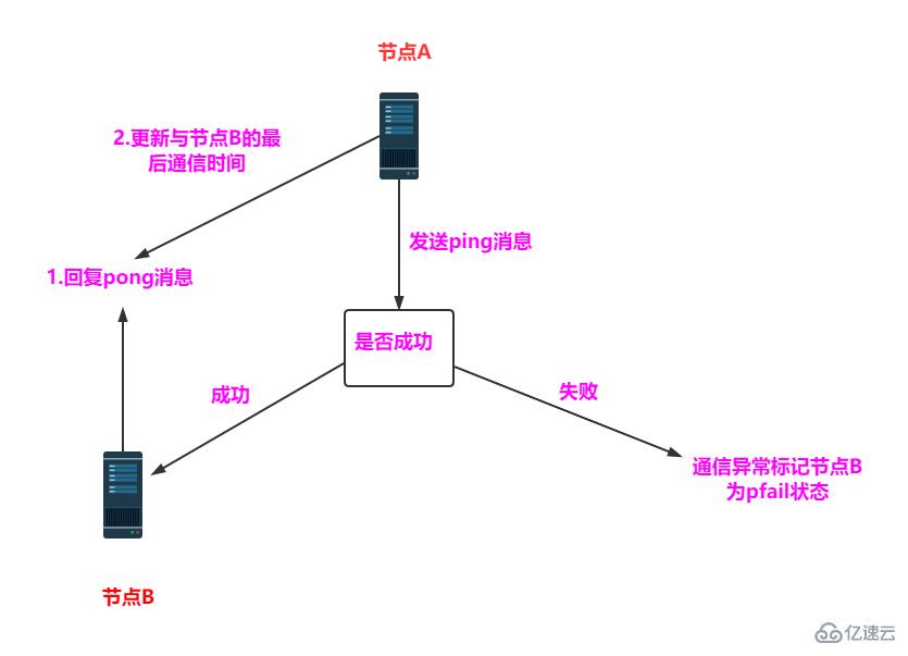 Redis集群指的是什么