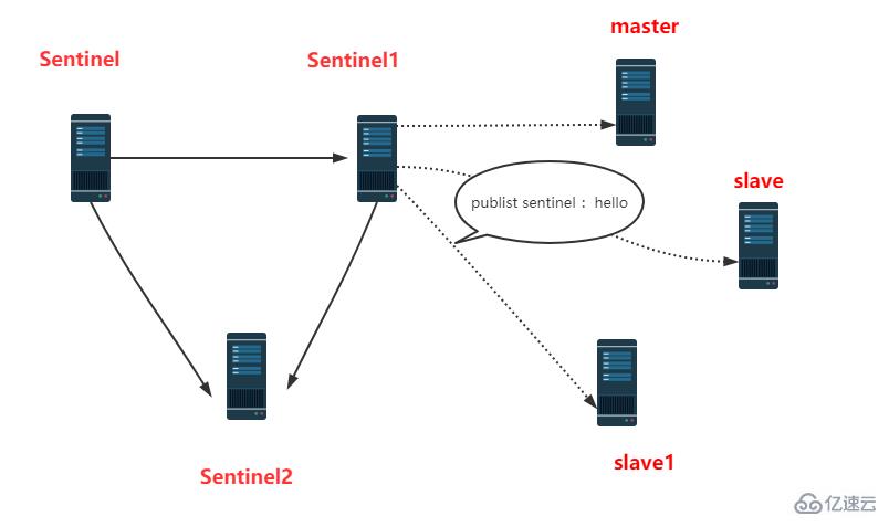 Redis哨兵原理是什么