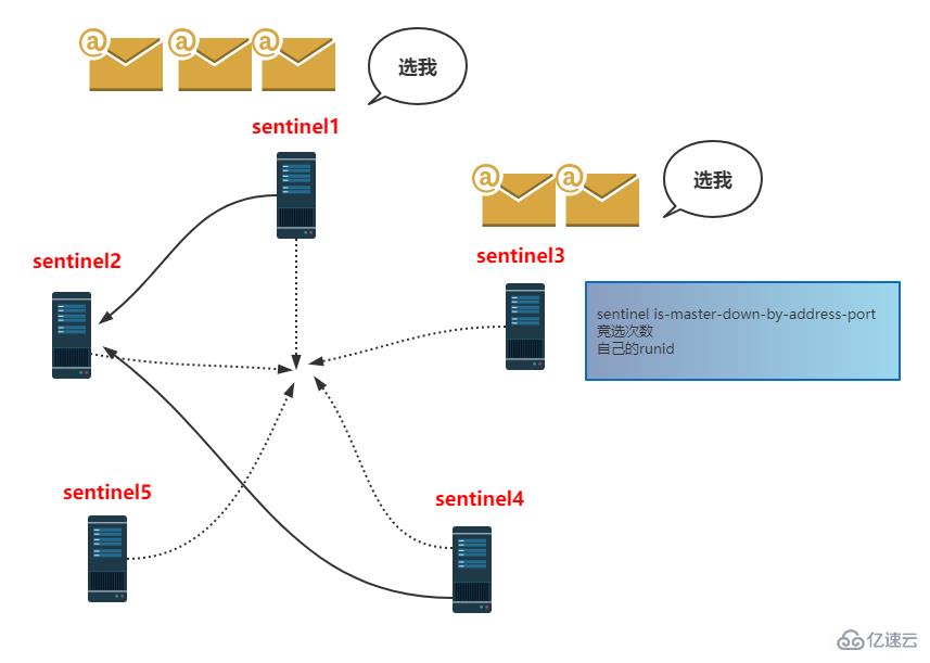 Redis哨兵原理是什么