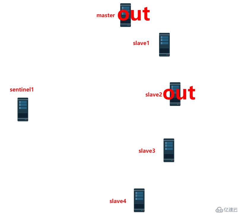 Redis哨兵原理是什么