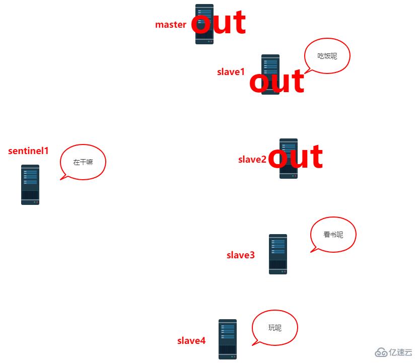 Redis哨兵原理是什么