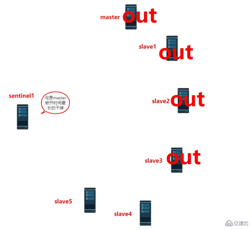 Redis哨兵原理是什么