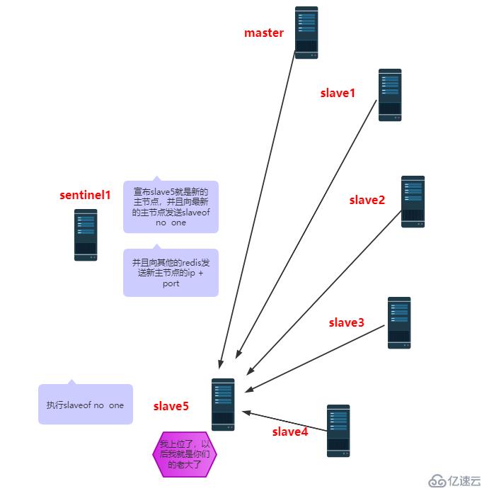 Redis哨兵原理是什么