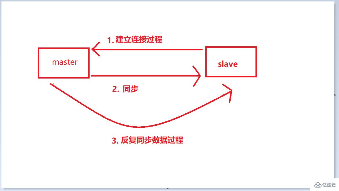 Redis主从复制原理是什么